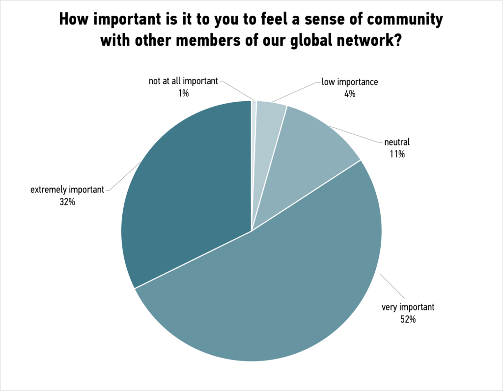 Pie chart of responses on how important it is feel a sense of community.