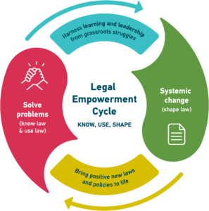 Legal Empowerment Cycle: Know, Use, Shape. Solve problems (know law & use law) leads to Harness learning and leadership from grassroots struggles to Systemic change (shape law) to Bring positive new laws and policies to life, then the cycle repeats.